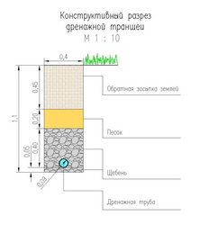 Конструктивный разрез дренажной траншеи