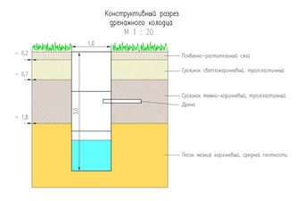 Конструктивный разрез дренажного колодца